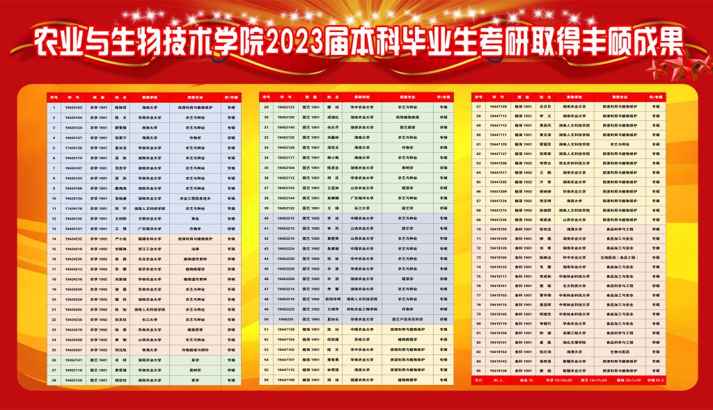 19级考研上岸光荣榜