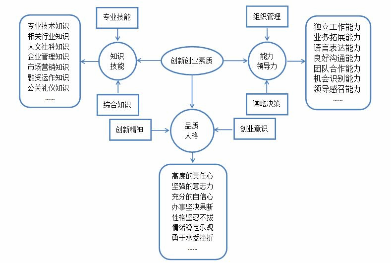 图2 大学生创新创业的素质模型